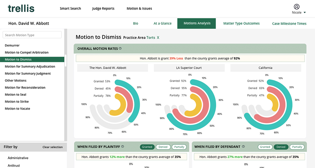 Judge Analytics Example: Hon. David W. Abbott