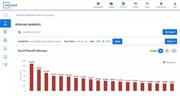 View legal analytics on attorneys, law firms, parties, and judges, as well as litigation trends on case types and jurisdictions.